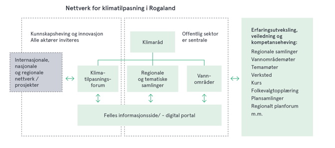 Figur som viser skjematisk oppsett av nettverk for klimatilpasning i Rogaland - Klikk for stort bilde