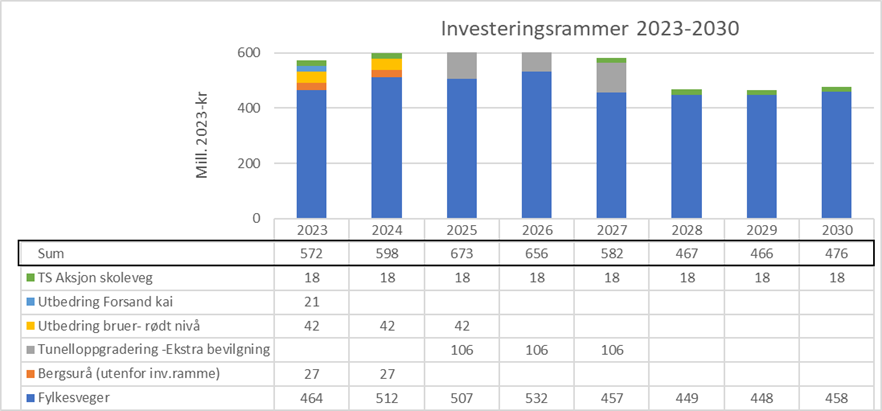 Figur 2 viser fylkeskommunale investeringsrammer til fylkesveg i årene 2023 til 2030. Figuren viser også bevilgninger til særskilte prosjekter og tiltak.  - Klikk for stort bilde