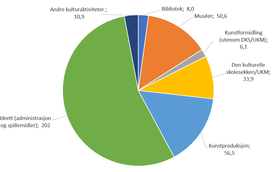 Illustrasjon som viser hvordan 368 millioner kroner er fordelt i Rogalands kulturliv i 2022 - Klikk for stort bilde
