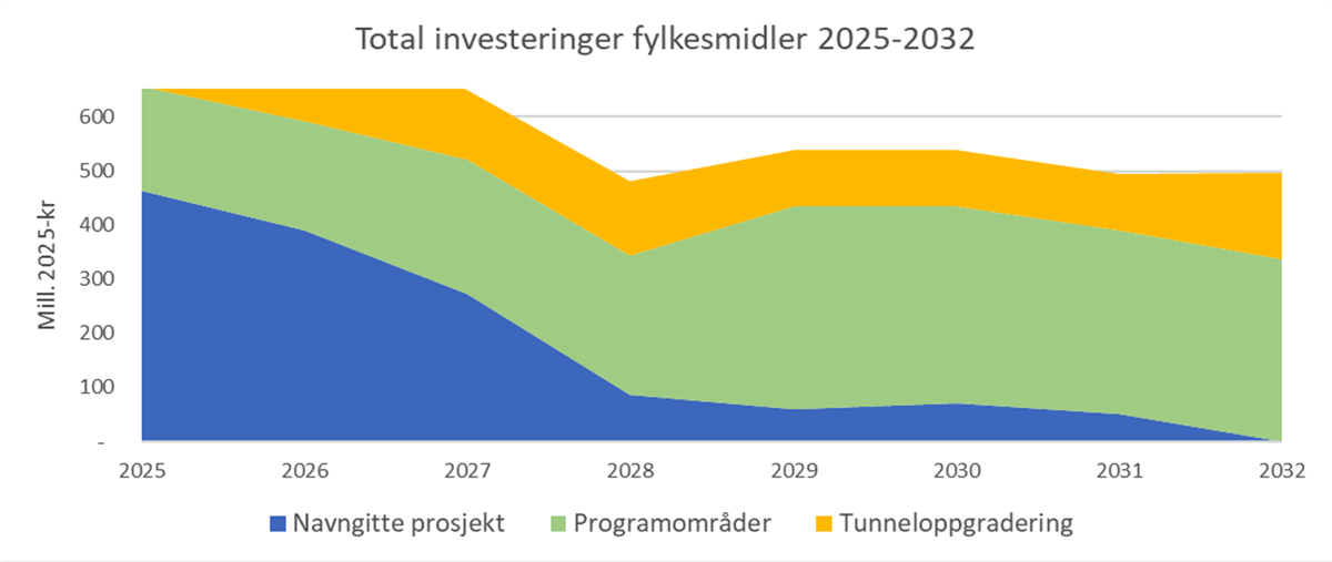 Figur 4 Fordeling av investeringsmidler mellom navngitte prosjekter, programområtiltak og tunneloppgradering. - Klikk for stort bilde