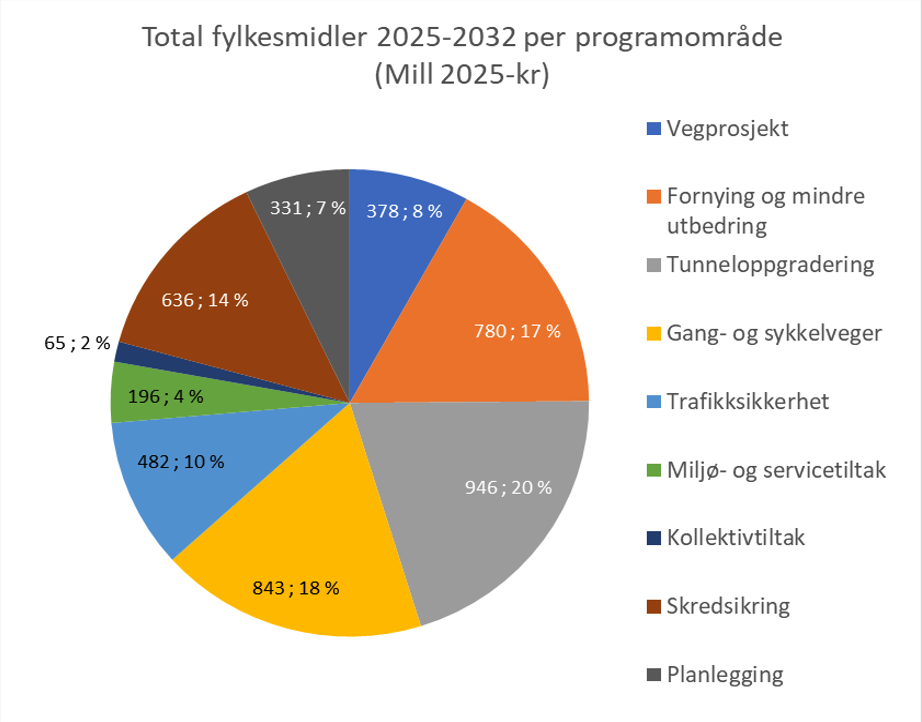 Figur 3 illustrerer fordeling av investeringsmidler per innsatsområde i form av et kakediagram. - Klikk for stort bilde