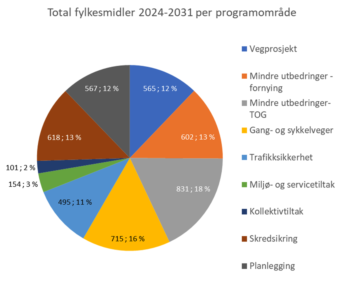 Figur 3 illustrerer fordeling av investeringsmidler per innsatsområde i form av et kakediagram. - Klikk for stort bilde