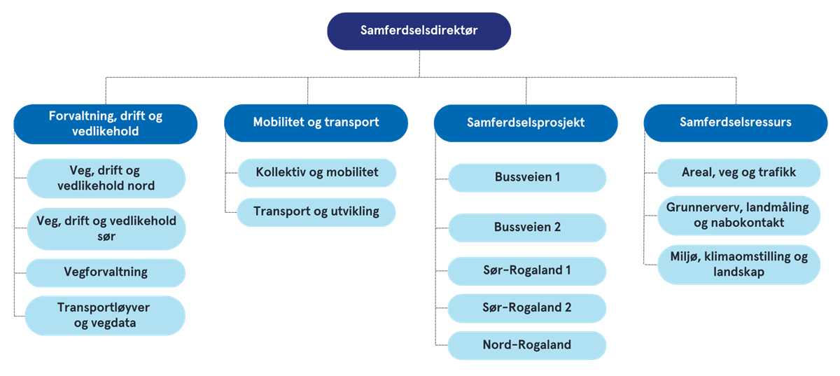Illustrasjon organisasjonskart samferdsel - Klikk for stort bilde