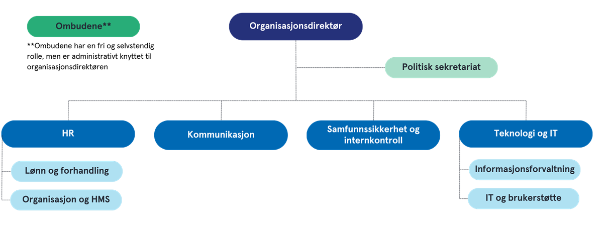Illustrasjon organisasjonskart organisasjon - Klikk for stort bilde