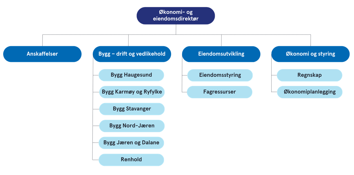 Illustrasjon organisasjonskart økonomi og eiendom - Klikk for stort bilde